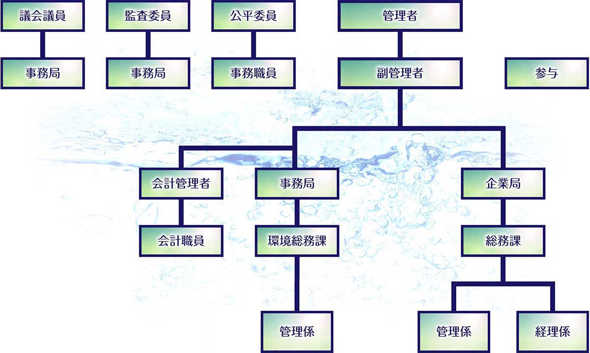 組織機構図